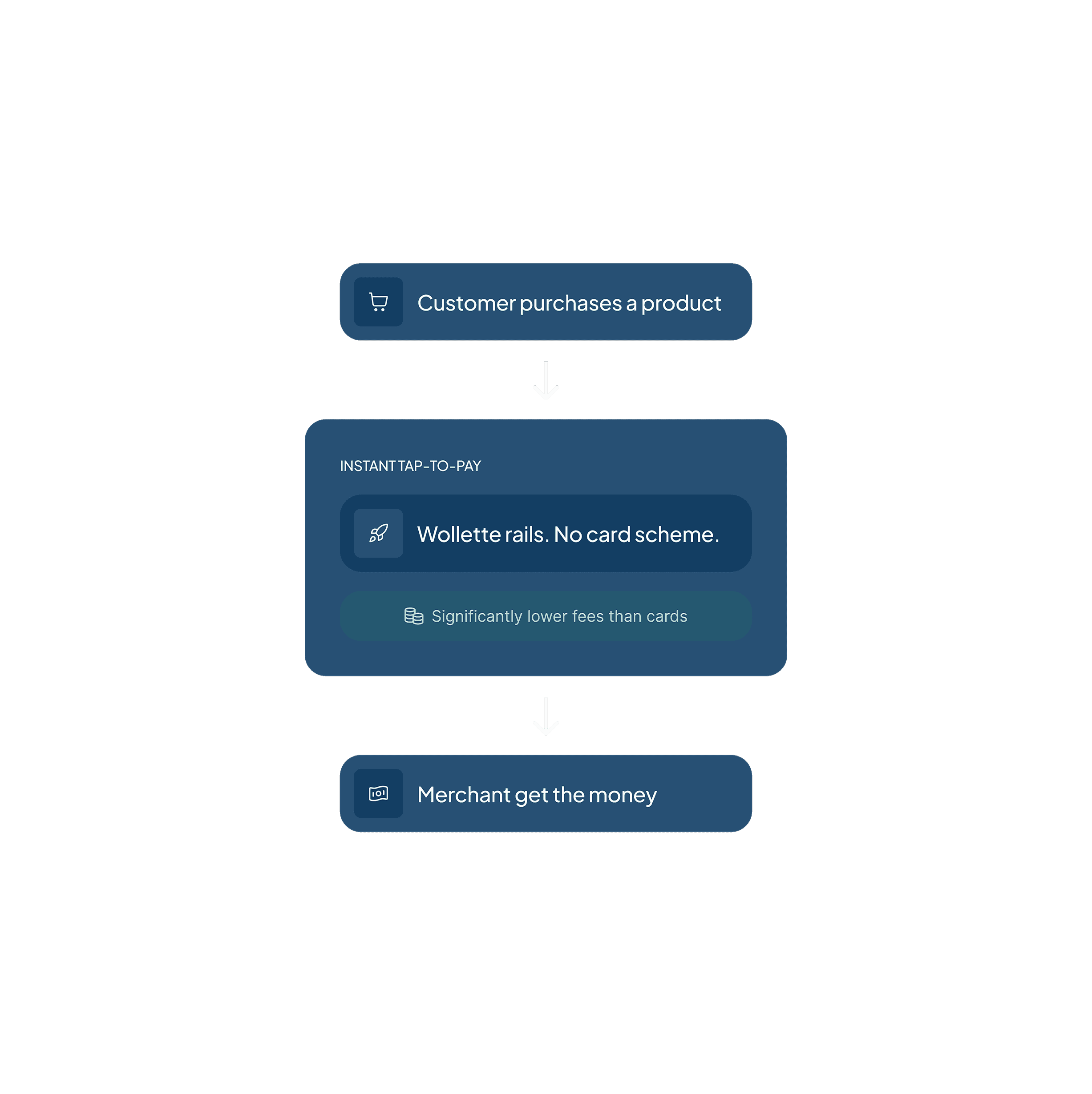 WollettePay. Better economics without the friction. 